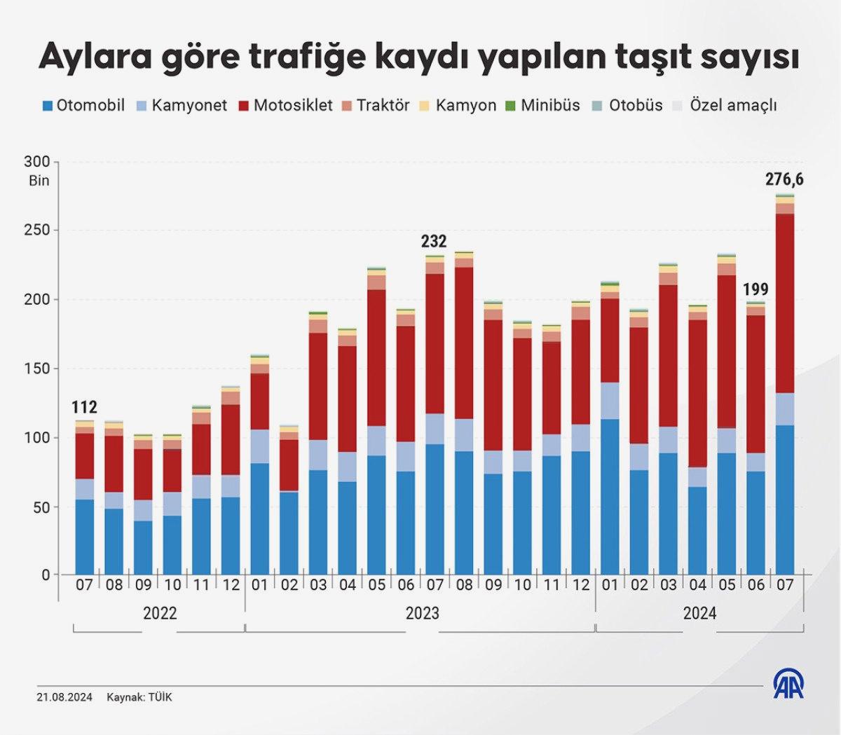Temmuz 2023 Motorlu Kara Taşıtları İstatistikleri - OtonomHaber