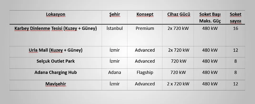 Adana’da Türkiye’nin İlk Flagship Elektrikli Araç Şarj Merkezi Hizmete Girdi - OtonomHaber